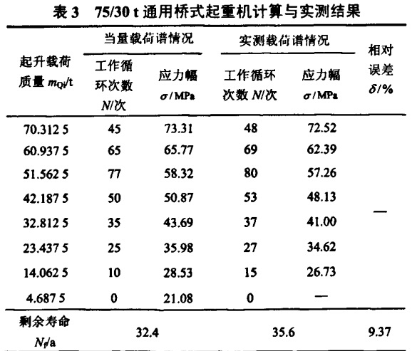 通用橋式起重機計算與實測結果